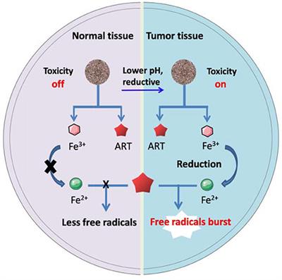 Recent Progresses in Cancer Nanotherapeutics Design Using Artemisinins as Free Radical Precursors